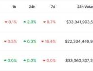 稳定币的总市值已超过 2,457 亿美元，超过以太坊市值