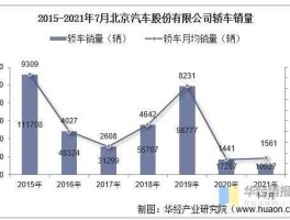 2017年7月汽车销量（北京汽车2020年7月销售数量？）