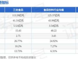 002216三全食品 个股　　三全食品（002216）这只股票行情怎么样啊？