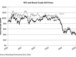 布伦特原油价格？国际油价看布伦特还是纽约？