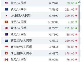 人民币对美元汇率表（人民币对美元汇率表格）