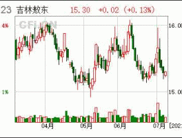 000623？000623吉林敖东怎么办？