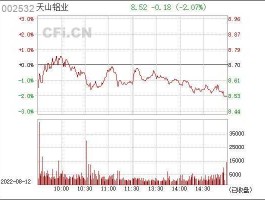 天山铝业股票情况（天山铝业个股分析）