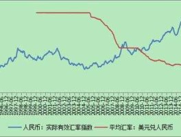 人民币走势图 求：人民币汇率历史走势图（六十年代至今）？