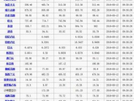 中国外汇牌价今日价格(外汇牌价今日价格查询)