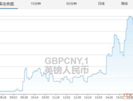 英镑卖出价实时（英镑现钞卖出价走势）