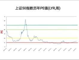 最近上证指数走势（上证50指数是什么意思）
