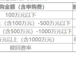 华夏基金赎回费率？华夏基金赎回费率如何计算？