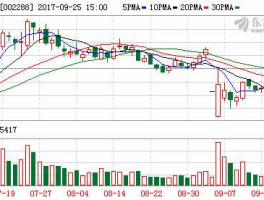 002288（002288超华科技是什么股票？）
