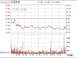 603085，天成自控是什么版块？
