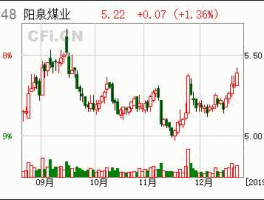 600348阳泉煤业？煤电股有哪些？