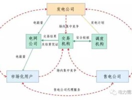 电力市场，什么是市场交易购电？