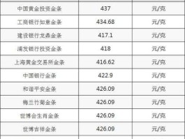投资金条今日价格查询？各个银行的投资金条为什么价格不同？