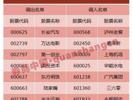 601601股票，中证100股票有哪些？