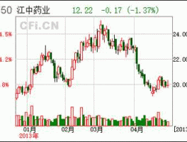 江中药业股票 江中药业值得长期持有吗？