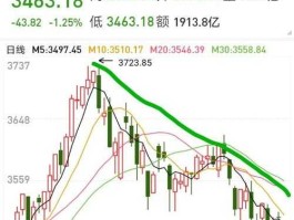 08年股市低点（08年股市跌幅）