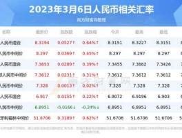 2023年3月汇率走势（202132汇率）