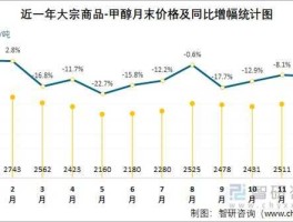 甲醇价格（2023生产一吨甲醇的成本？）