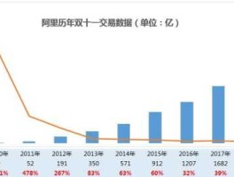 2017年双11销售额（双十一成交额历年排名？）
