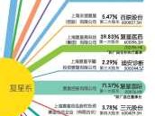 601368，“复星系”旗下相关上市公司有哪些？