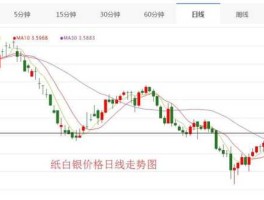 中国纸白银价格(中国纸白银价格走势图查询)