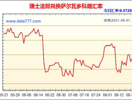 2022年2月3日人民币对瑞士法郎汇率（人民币与瑞士法郎比率）
