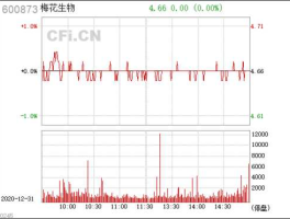 梅花生物600873股吧（梅花生物600873股票行情走势分析）