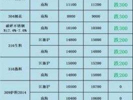 不锈钢价格行情（2022年11月份304不锈钢刨花一吨多少钱？）