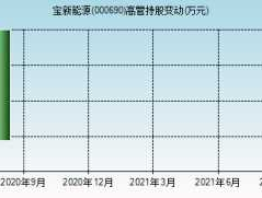 000690？000690宝新能源怎么样啊？