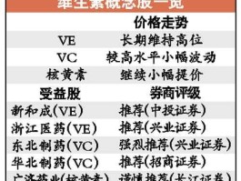 000952股票（维生素板块股票有哪些？）