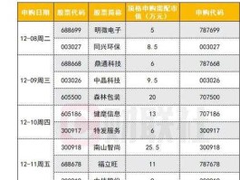 12月11日新股申购？新股申购日什么意思？什么时候能买呢？