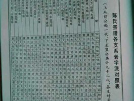 洪涛 湖北陈姓的辈分怎么排？