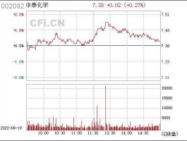 002092股票（中泰化学股票2015年最高价格是多少？）