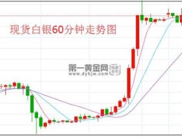 今日现货白银（今日现货白银走势图最新）