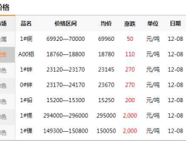 上海有色金属网 上海有色金属网价格几点更新？