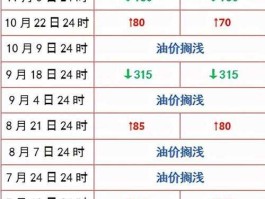 油价下个调价日预测（油价下个调价日预测 3月17日）