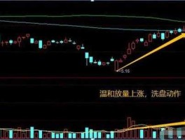 放量不涨 股票温和放量不涨什么意思？