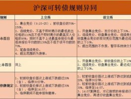 可转债申购（可转债申购条件？）