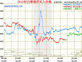 白银价格走势图最新消息？纸白银已经涨到十元一克，短期内还有涨价的空间吗？