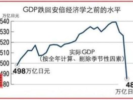 2013年一季度gdp，安倍经济学是什么意思？