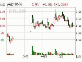 南纺股份吧 纺织股的龙头股票是哪些？谢谢？