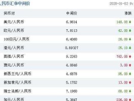 人民币汇率美元，美金兑人民币汇率代码是多少？