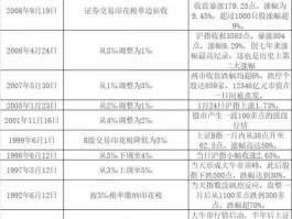 股市的税（股市的税费怎么算的）