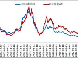 上证指数历史数据，上证指数怎么看到96年的？