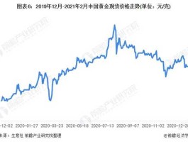 2021 2022黄金价格走势？2021年金价到底是什么走势？