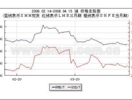 镍价格走势图，印染厂废镍价格？