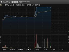 000709河北钢铁（中国股市怎么没有股价低于一元的股票？）