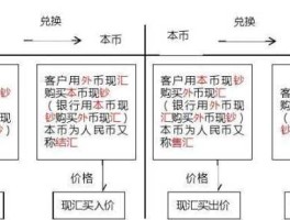 现汇卖出价与现钞卖出价的区别 外汇汇率的现汇买入价、现钞买入价、卖出价等都是什么意思？