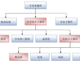 半导体分立器件？半导体分类？