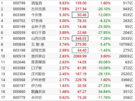 000799股票（酒业股票有哪些？）